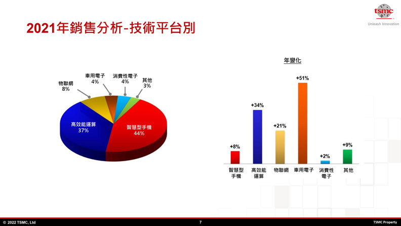 智慧型手機和高效能運算兩大平台，平分台積電營收秋色。台積電提供