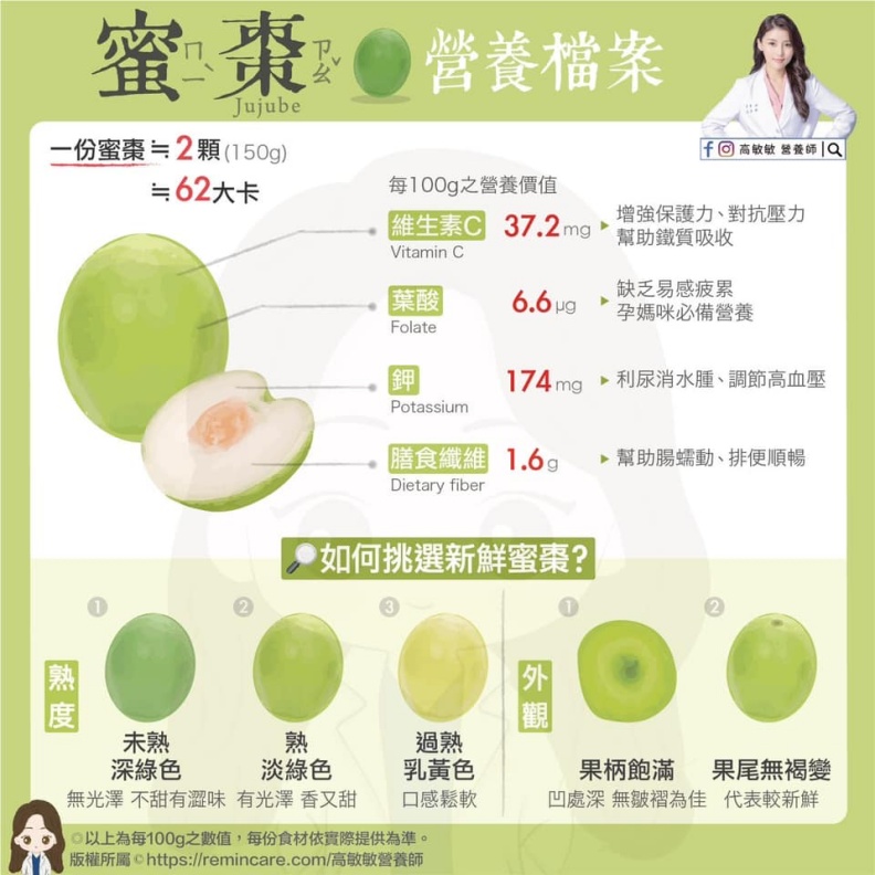 蜜棗營養檔案。高敏敏營養師提供