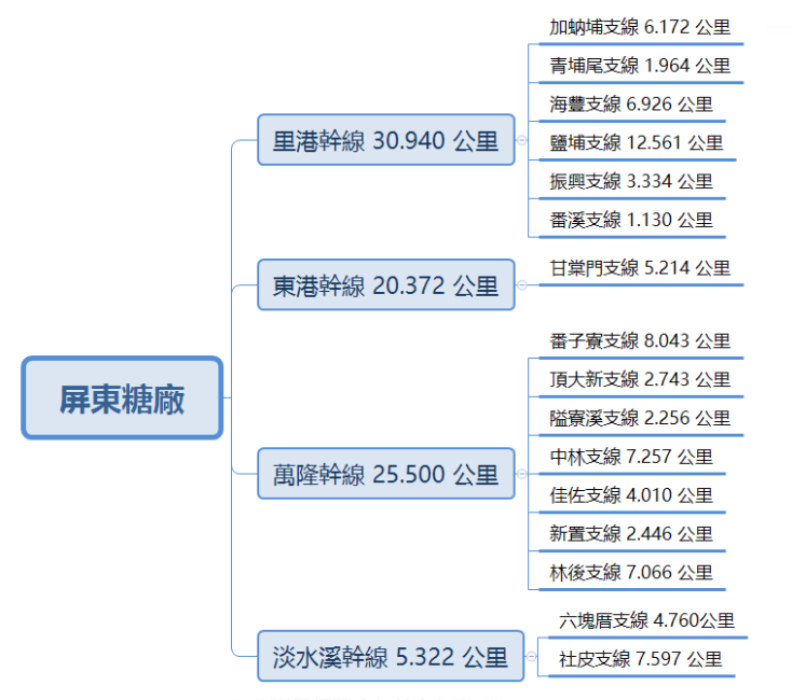 1973年屏東縣糖業鐵路各幹線主線及支線長度圖。方格子提供,作者高中生看世界。