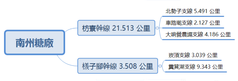 1973年屏東縣糖業鐵路各幹線主線及支線長度圖。方格子提供,作者高中生看世界。