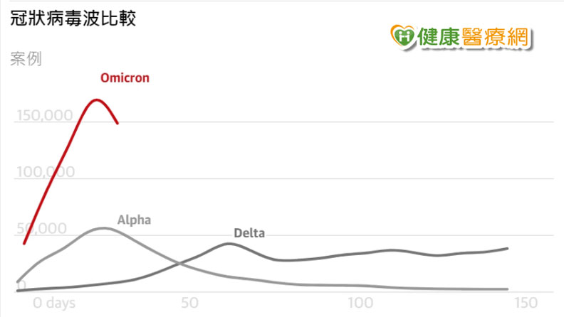 圖1:英國Alphan、Delta、Omicron確診案例走勢圖。(翻攝自《The Guardian》官網),健康醫療網提供
