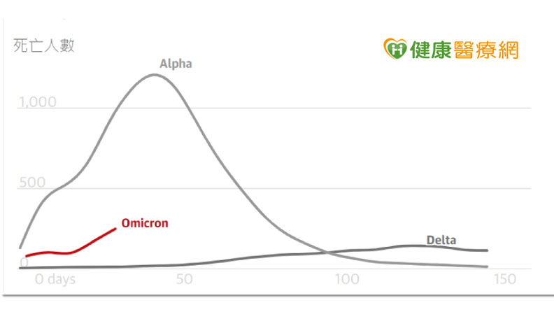 圖2:英國Alphan、Delta、Omicron確診案例死亡人數走勢圖。(翻攝自《The Guardian》官網),健康醫療網提供