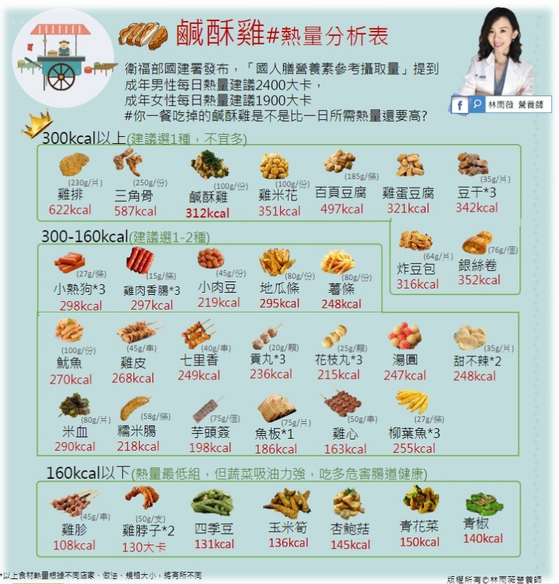 鹹酥雞熱量分析表。林雨薇營養師提供