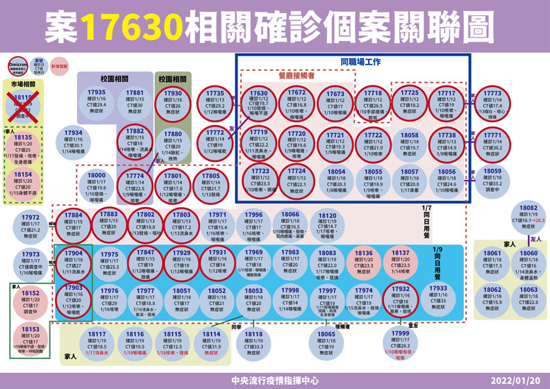 今天桃園出現2名感染源待釐清個案(案18135、案18154),據初步疫調,案18135在科技廠上班,案18154為案18135母親。中央流行疫情指揮中心提供