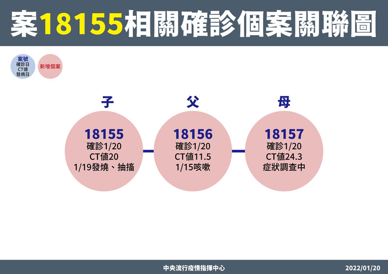 高雄一家三口確診(案18155、案18156、案18157)初步疫調發現,案18156與高雄港有相關,且這一名個案曾有北部足跡,地方衛生單位將積極疫調,以利盡快釐清感染源。中央流行疫情指揮中心提供