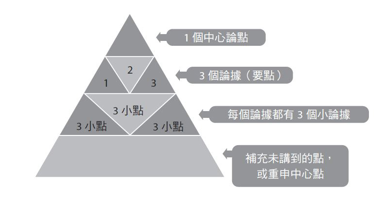 金字塔原則。取自本書。
