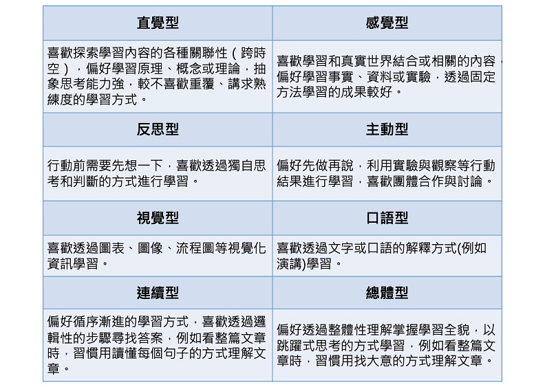 8種學習風格（簡稱ILS量表）。內容取自本書。