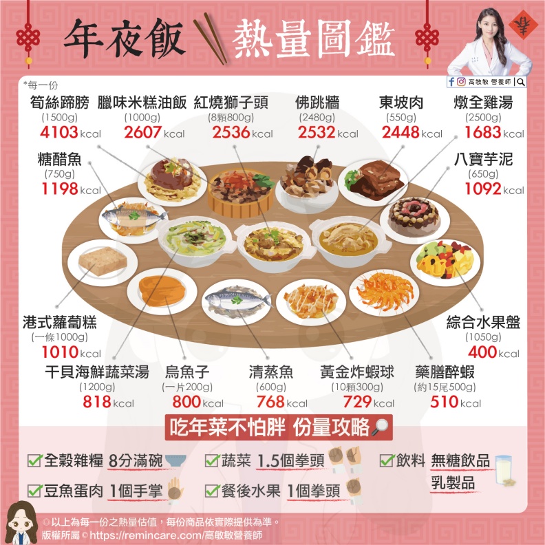 年夜飯熱量圖鑑。高敏敏營養師提供