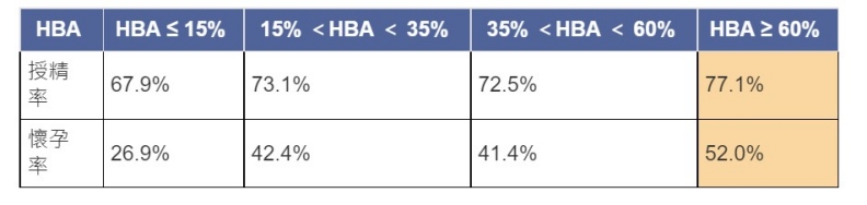 HBA檢測的結果與試管嬰兒成功率的關聯。茂盛醫院提供