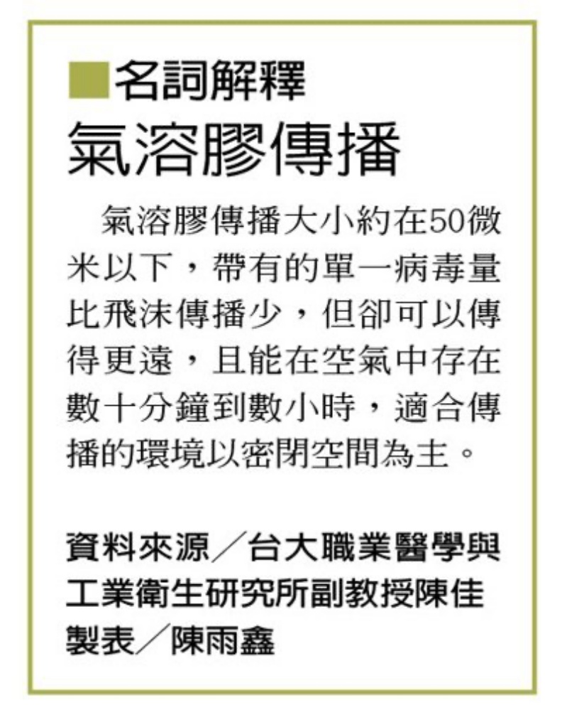 名詞解釋:氣溶膠傳播。製表/陳雨鑫,擷取自聯合新聞網