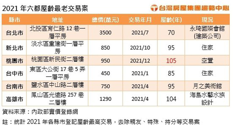 資料來源:台灣房屋