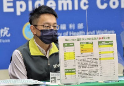 Omicron境外移入達364人「超越Delta」，首2例「中重症」症狀曝光
