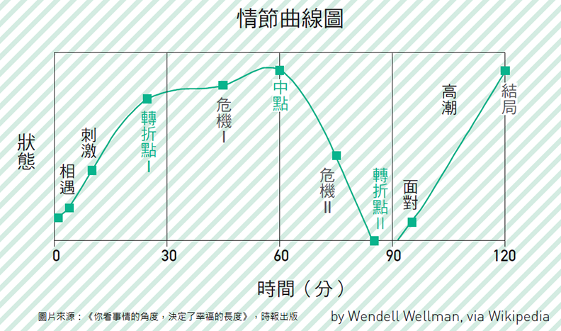 電影三幕劇結構情節曲線圖。取自本書。