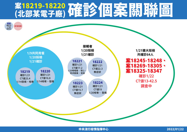 中央流行疫情指揮中心提供