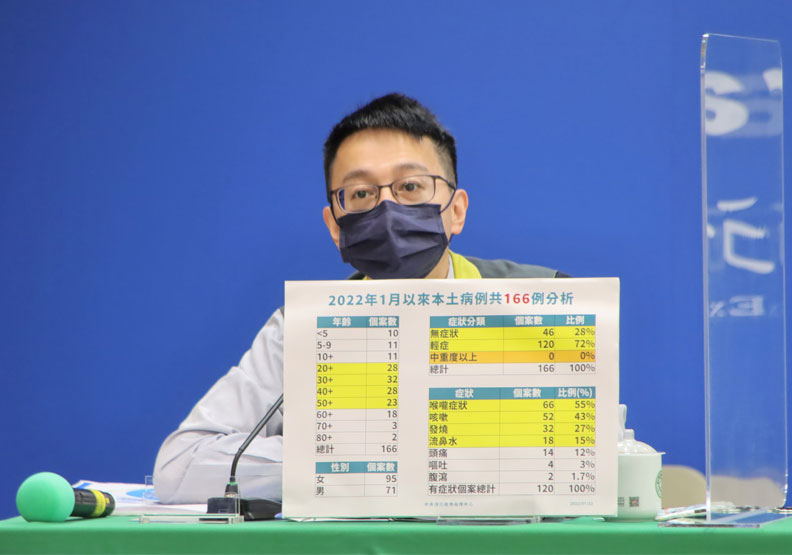 不可輕忽！Omicron本土個案多為輕症，指揮中心公布４大常見症狀