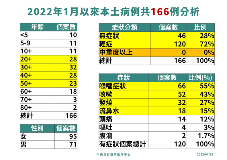 中央流行疫情指揮中心提供