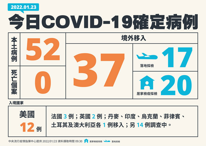 中央流行疫情指揮中心提供