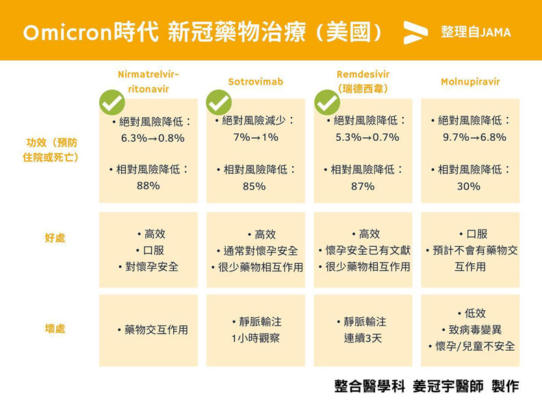 Omicron時代美國主要的新冠藥物治療方式。姜冠宇醫師提供