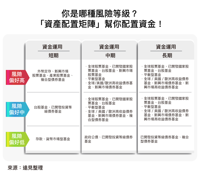資產配置矩陣。遠見整理
