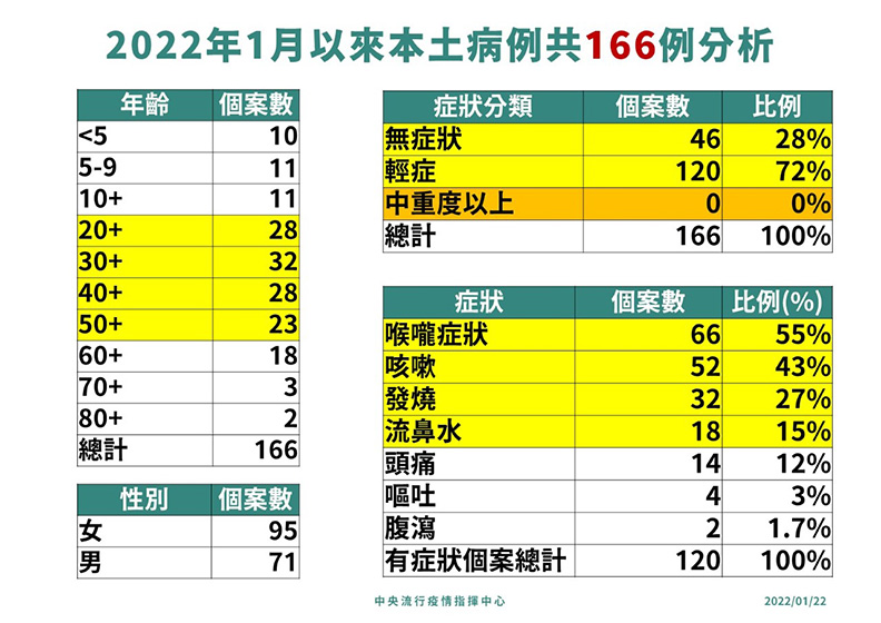 1月以來本土案例為無症狀及輕症。截至1/24本土案例為261例,本圖統計至1/22。圖片來源/中央流行疫情指揮中心