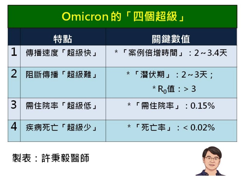 Omicron的「四個超級」。許秉毅醫師提供