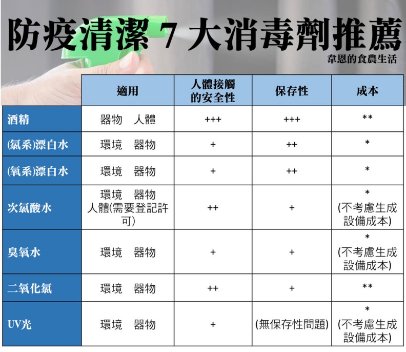 防疫清潔7大消毒劑推薦。韋恩的食農生活提供