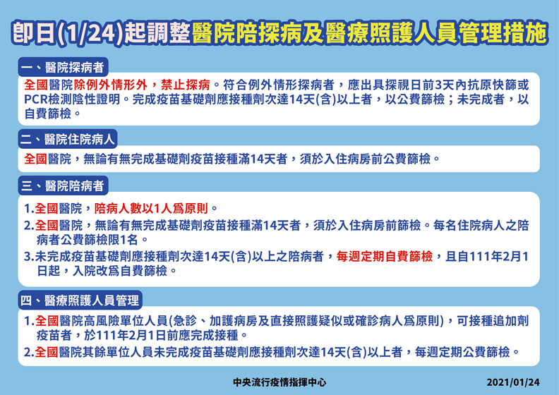 即日1/24起調整醫院陪探病及醫療照護人員管理措施。中央流行疫情指揮中心提供