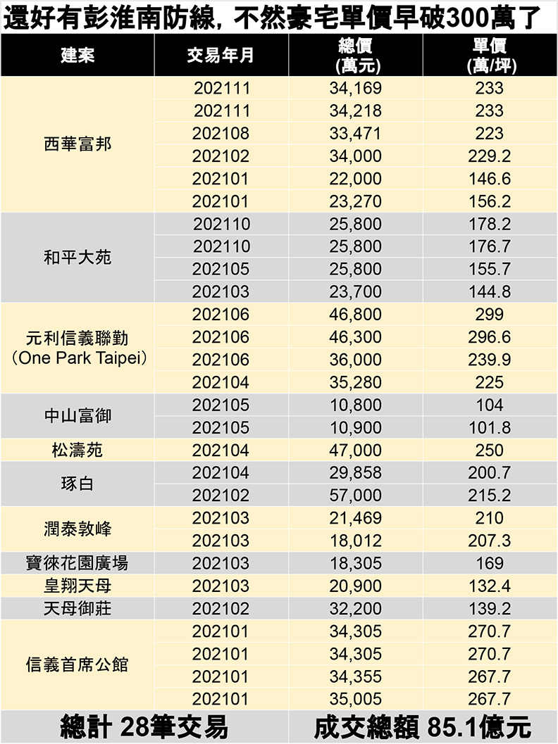 資料來源：實價登錄、住商機構企畫研究室整理。註：2021年台北知名豪宅現金交易一覽表。製圖／翁湘惟