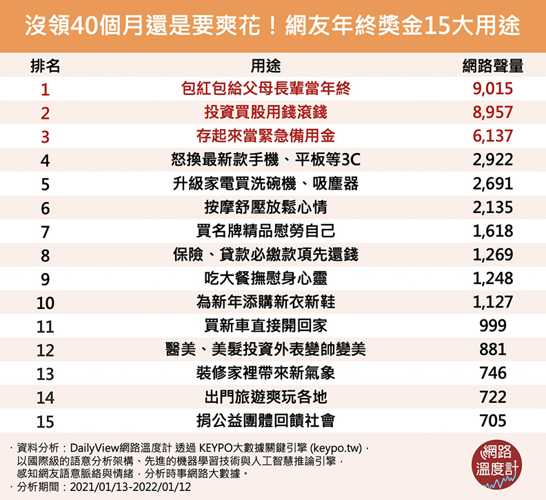 網友年終獎金15大用途。取自網路溫度計