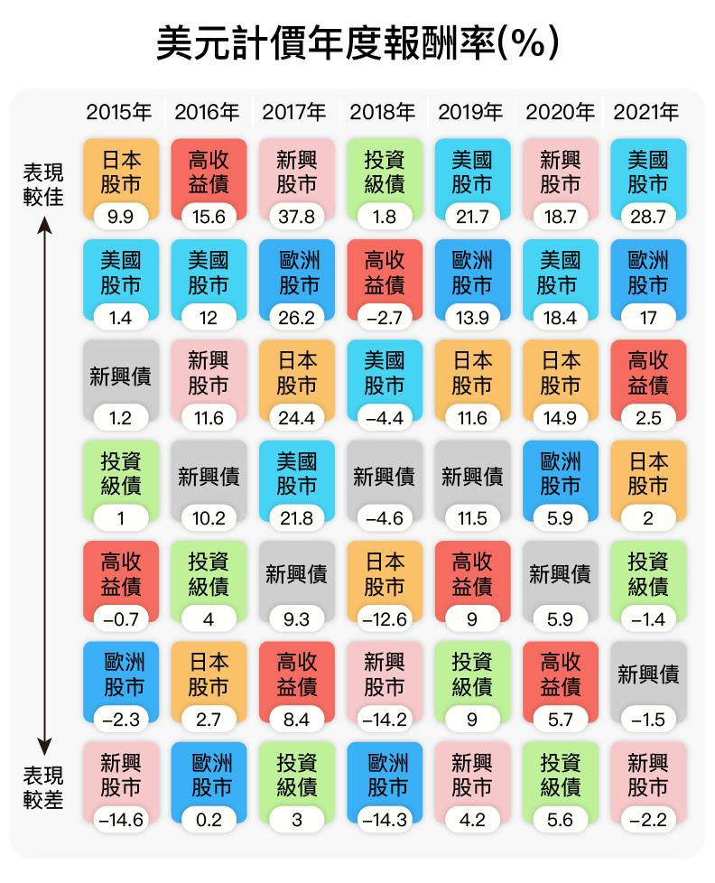 各類資產報酬率。聯博投信提供,遠見整理。