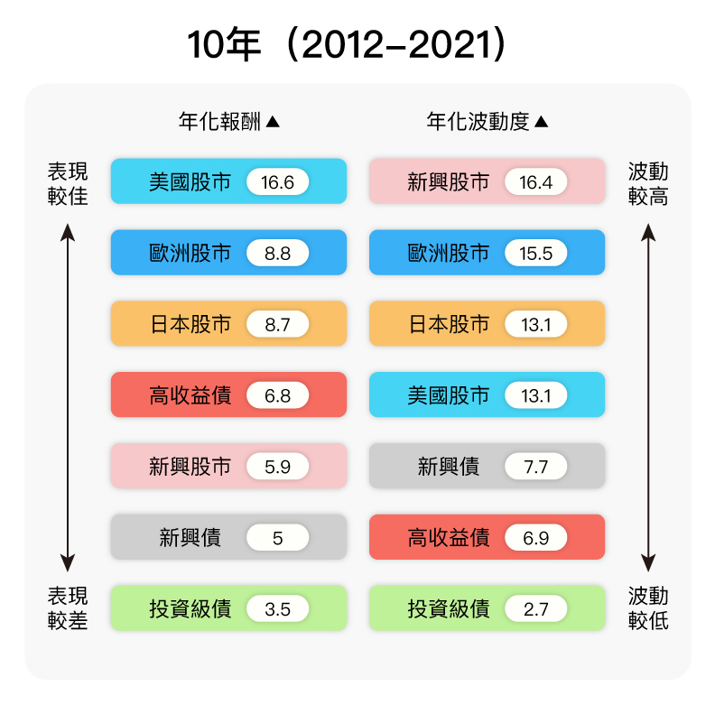 各類資產報酬率。聯博投信提供,遠見整理。
