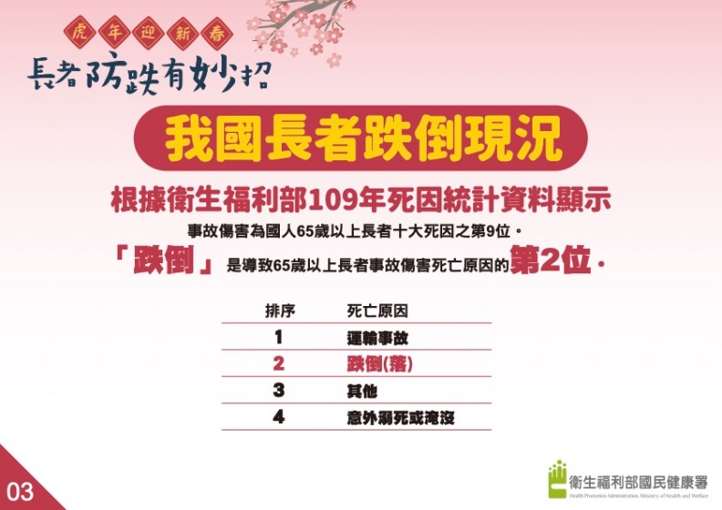 我國長者跌倒現況。衛生福利部國民健康署提供