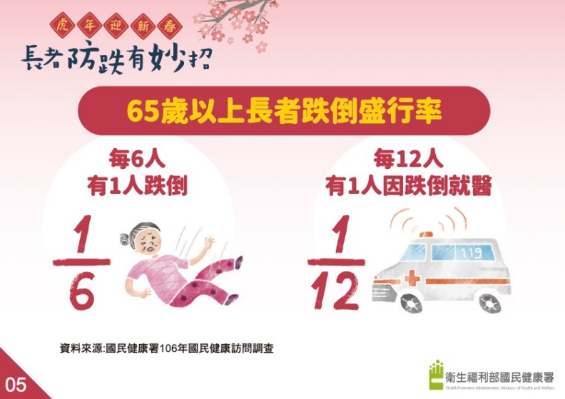 65歲以上長者跌倒盛行率。衛生福利部國民健康署提供