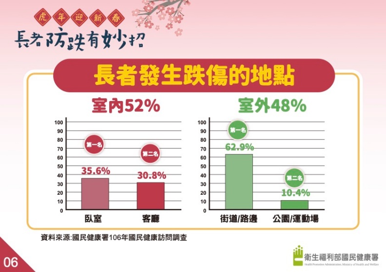 長者發生跌傷的地點。衛生福利部國民健康署提供