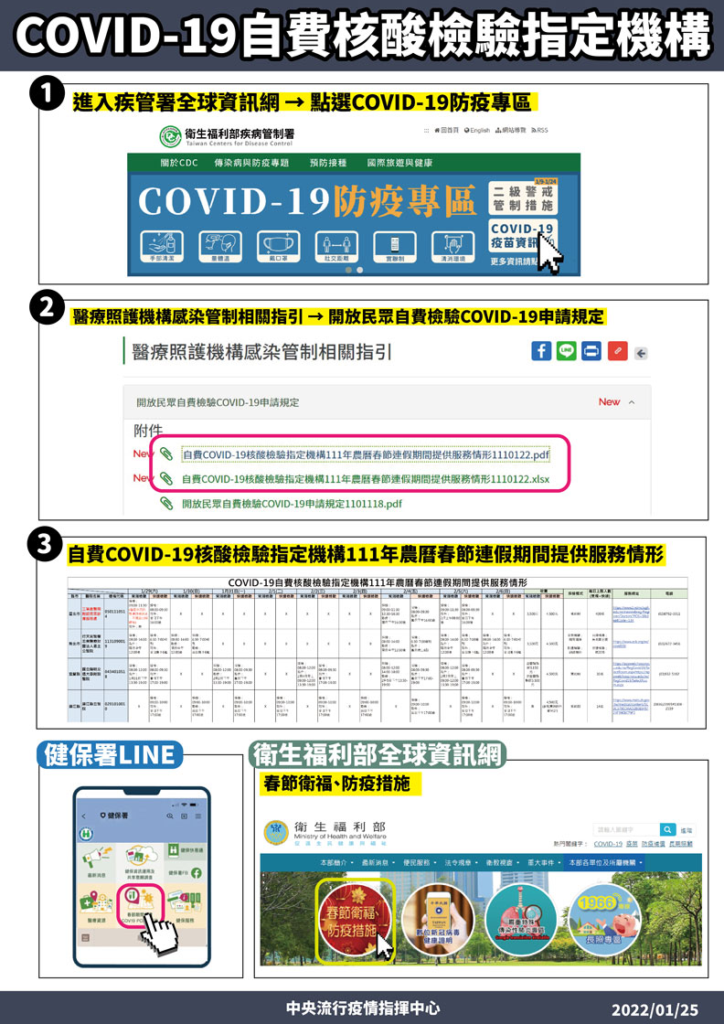 COVID-19自費核酸檢驗指定機構。中央流行疫情指揮中心提供