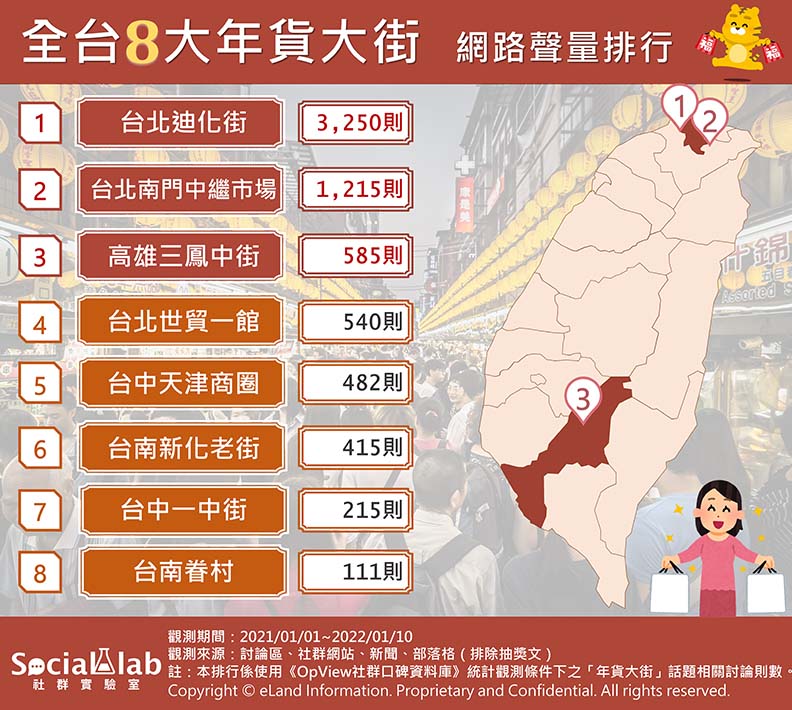 全台8大年貨大街排行,Social Lab社群實驗室提供。