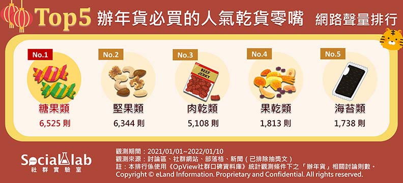 5大辦年貨必買的人氣乾貨零嘴,Social Lab社群實驗室提供。