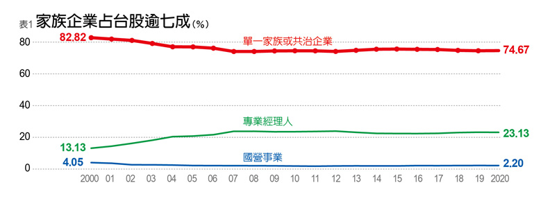家族企業占台股逾七成