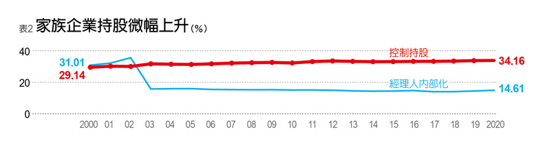 家族企業持股微幅上升