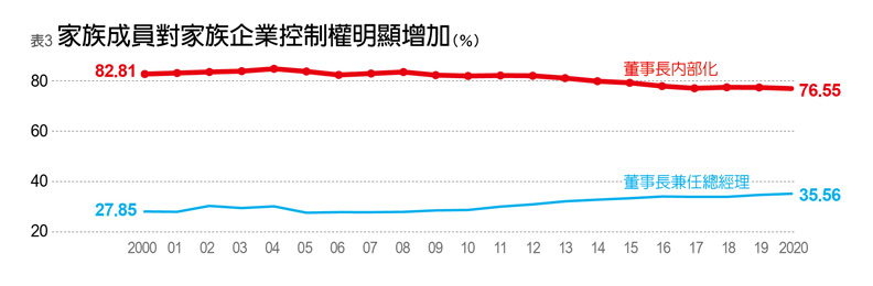 家族成員對家族企業控制權明顯增加