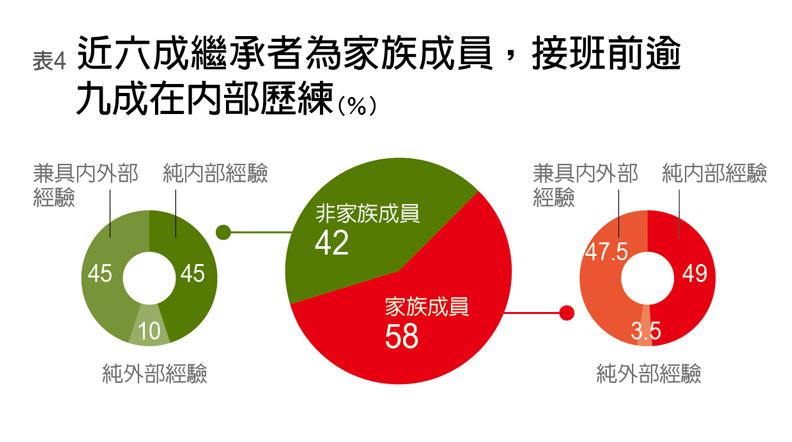 近六成繼承者為家族企業，接班前逾九成在內部歷練
