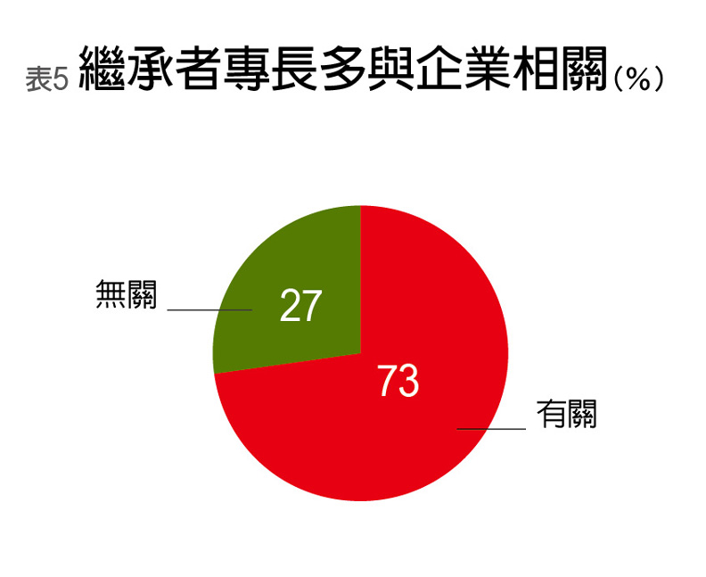 繼承者專長多與企業相關