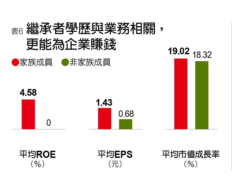 繼承者學歷與業務相關，更能為企業賺錢