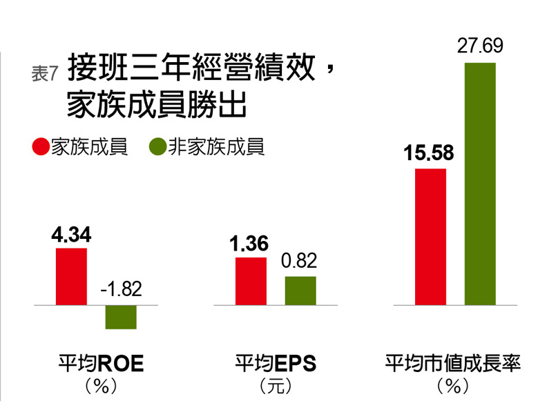 接班三年經營績效，家族成員勝出