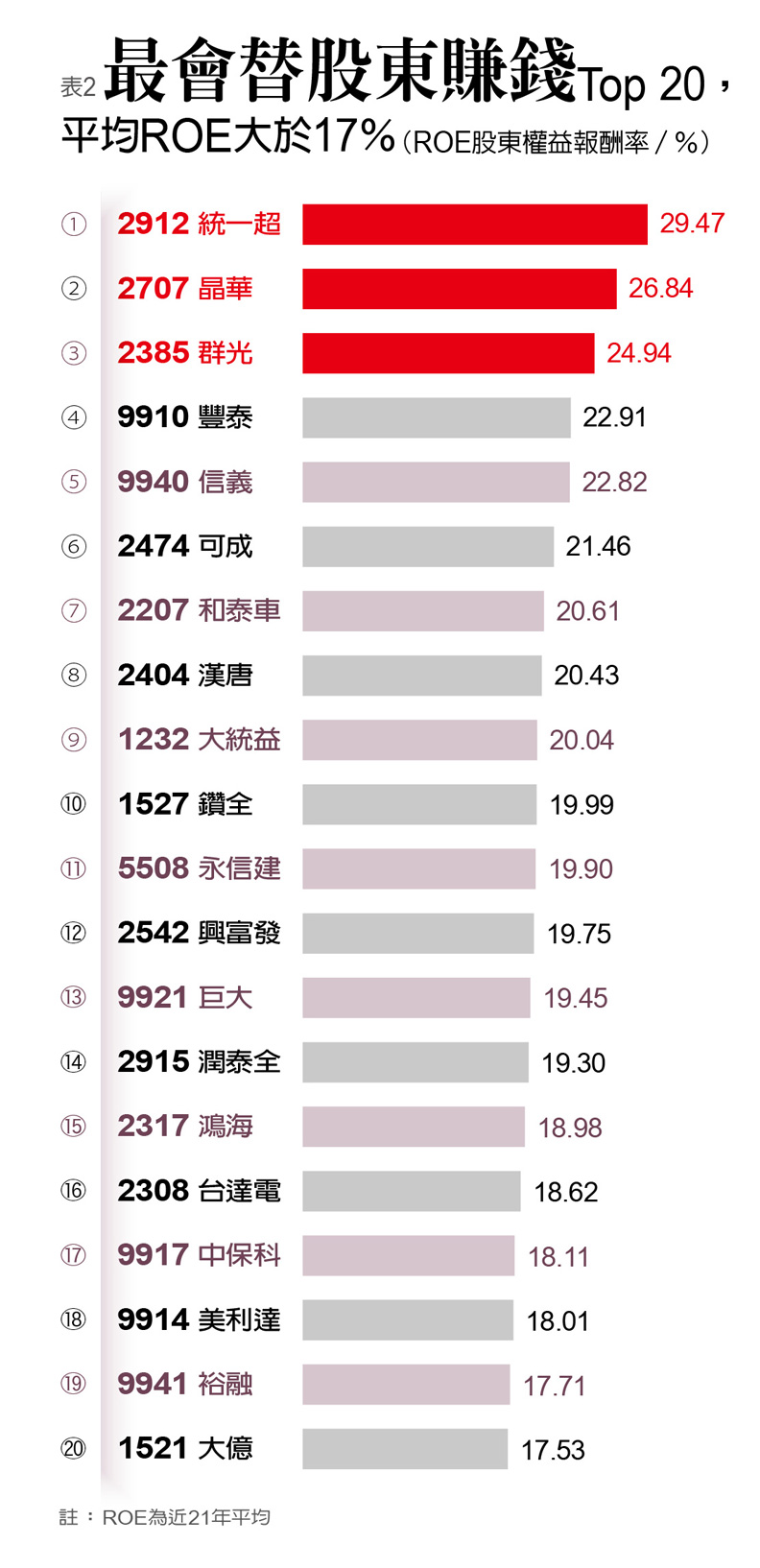 最會替股東賺錢Top 20