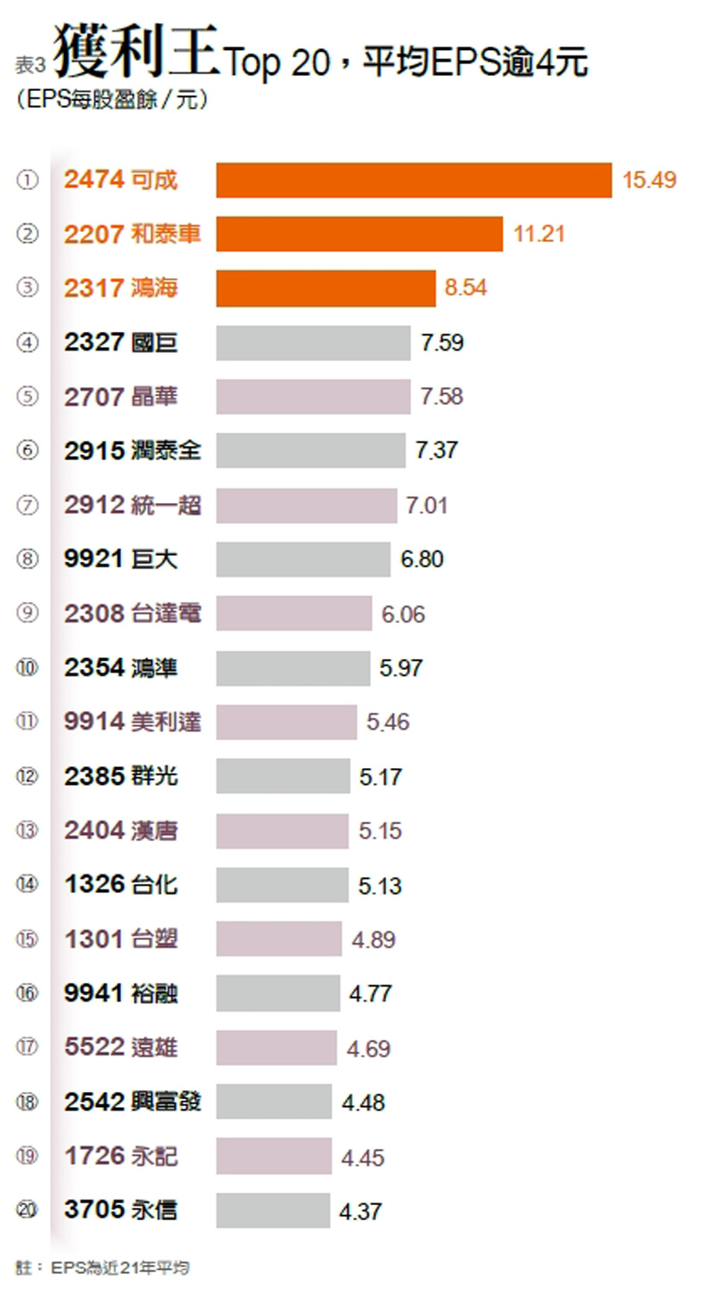 獲利王Top 20