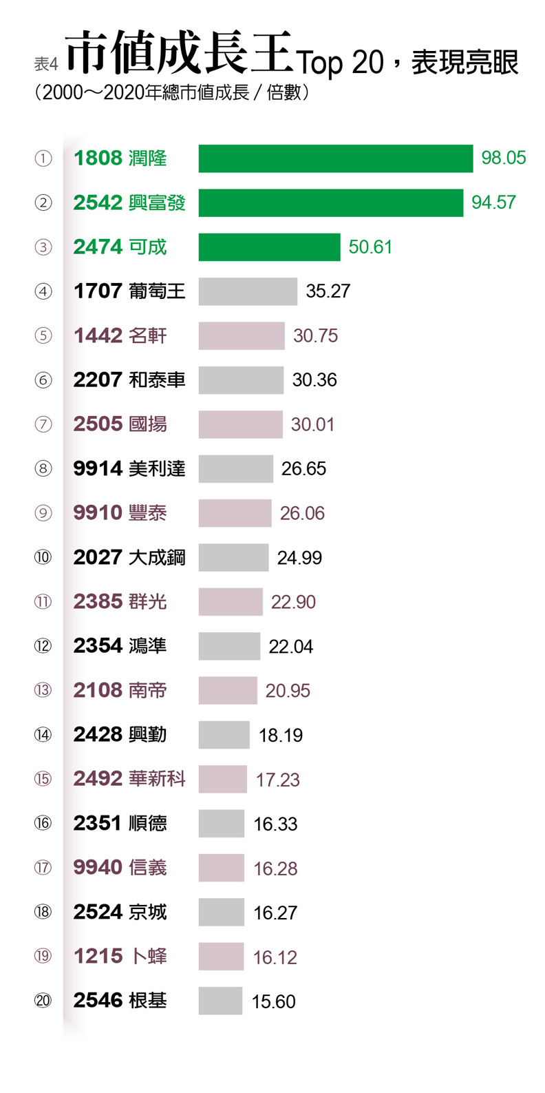 市值成長王Top 20