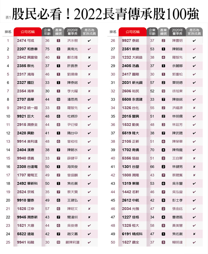 股民必看！2022長青傳承股100強