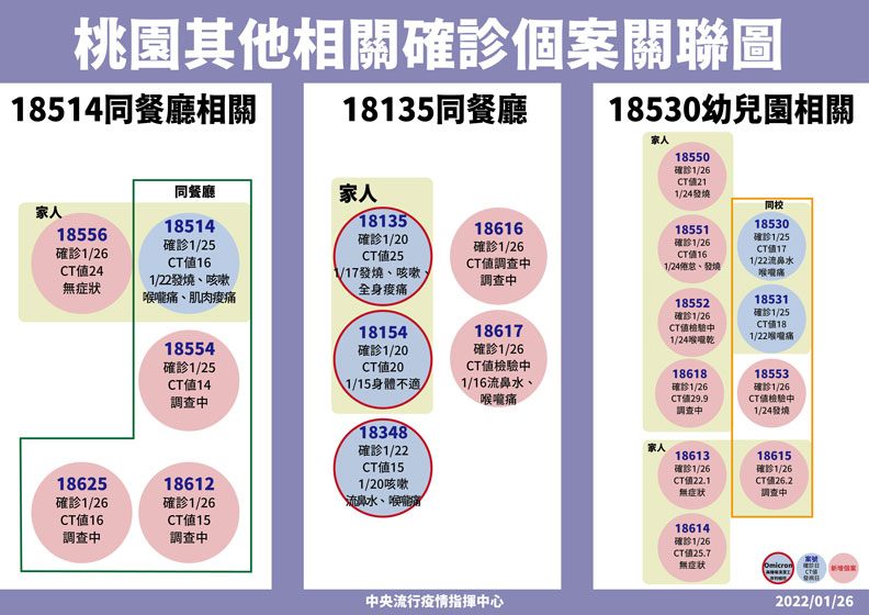中央流行疫情指揮中心提供