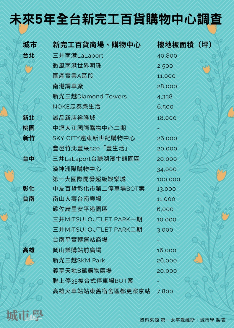 未來5年全台新完工百貨購物中心。資料來源:第一太平戴維斯。《城市學》2022年3月製表。